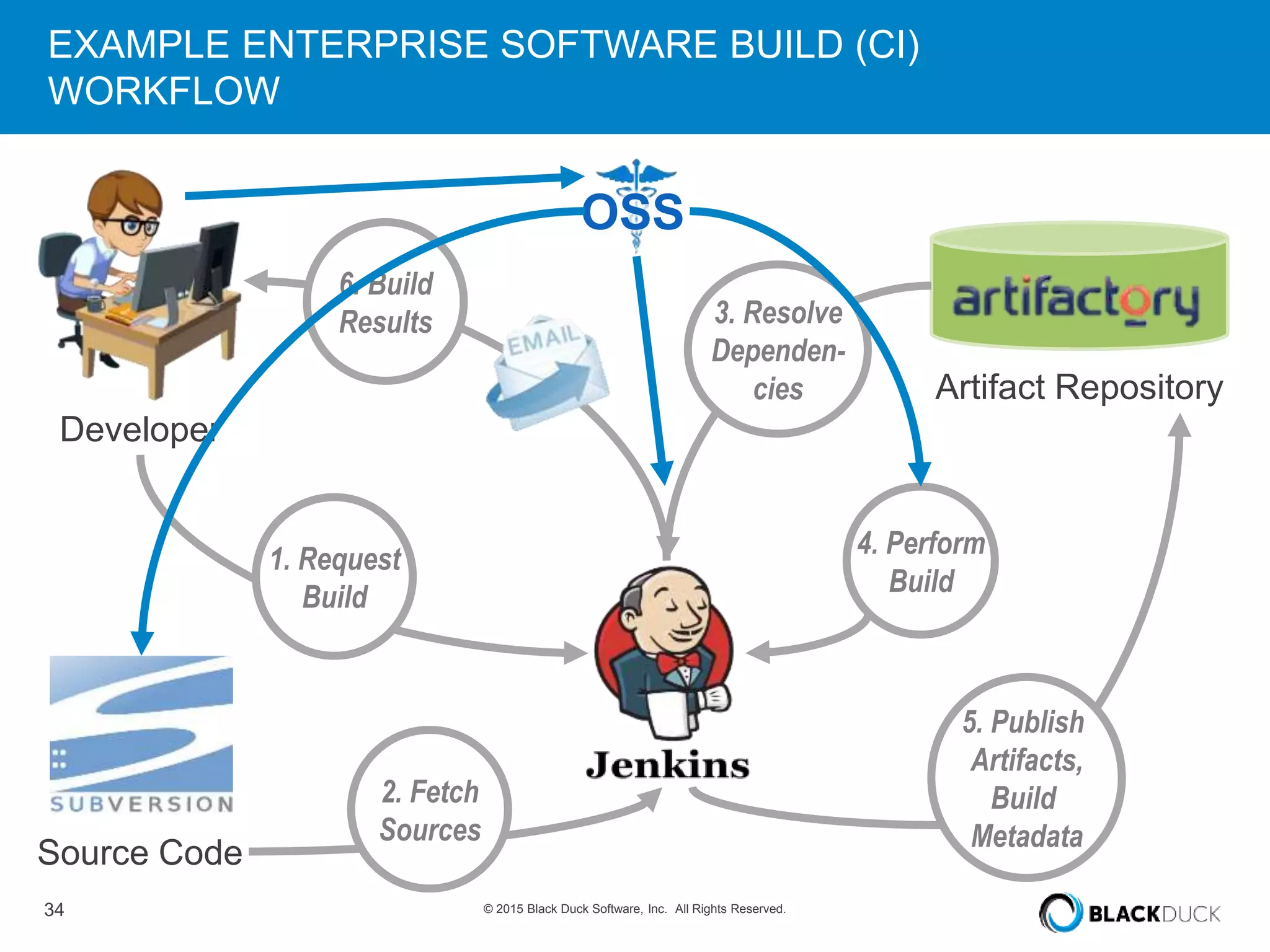 34 © 2015 Black Duck Software, Inc. All Rights Reserved.
EXAMPLE ENTERPRISE SOFTWARE BUILD (CI)
WORKFLOW
Developer
Source Code
Artifact Repository
1. Request
Build
2. Fetch
Sources
3. Resolve
Dependen-
cies
5. Publish
Artifacts,
Build
Metadata
6. Build
Results
4. Perform
Build
OSS
 