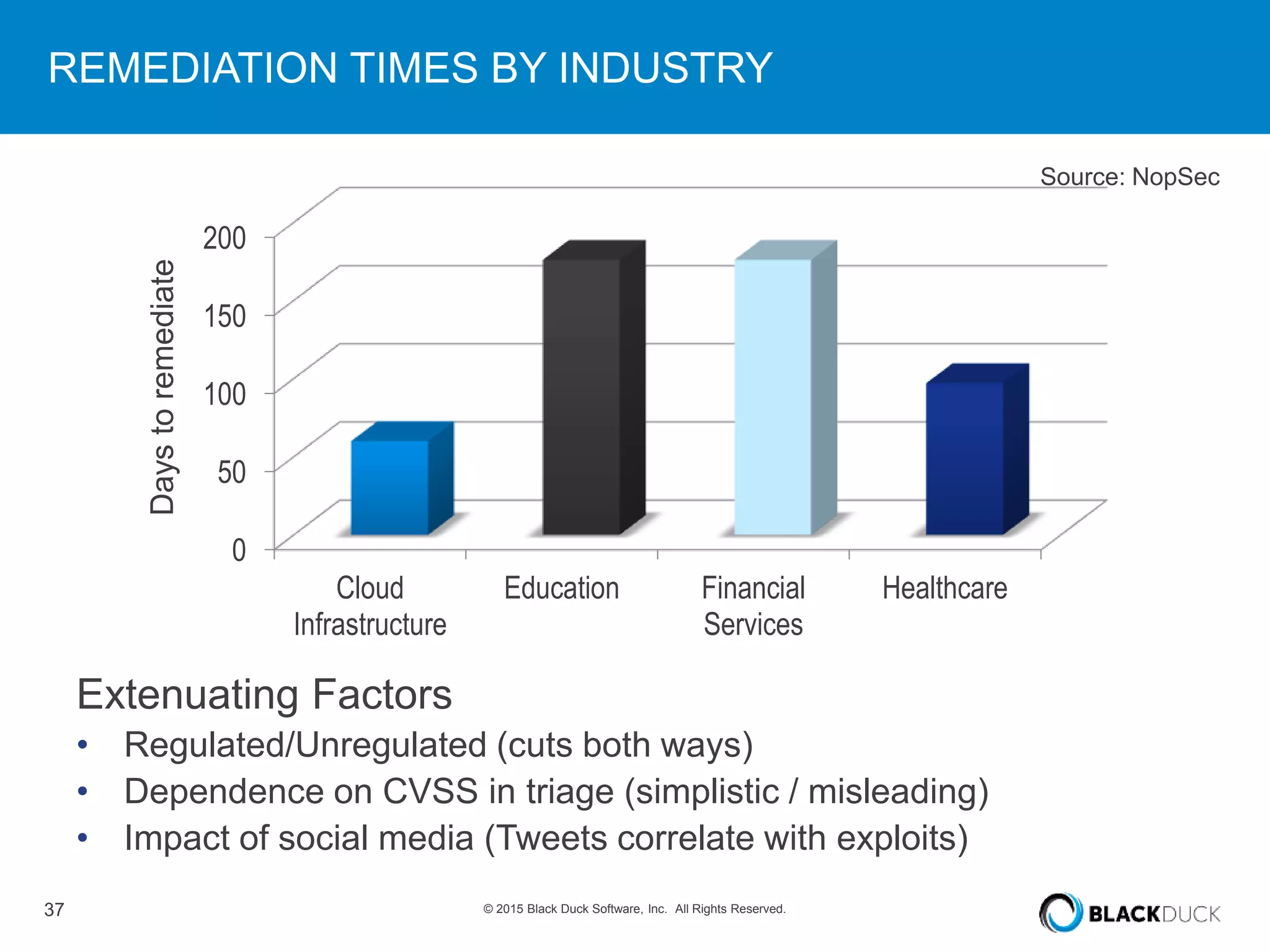 37 © 2015 Black Duck Software, Inc. All Rights Reserved.
Extenuating Factors
• Regulated/Unregulated (cuts both ways)
• Dependence on CVSS in triage (simplistic / misleading)
• Impact of social media (Tweets correlate with exploits)
REMEDIATION TIMES BY INDUSTRY
0
50
100
150
200
Cloud
Infrastructure
Education Financial
Services
Healthcare
Daystoremediate Source: NopSec
 