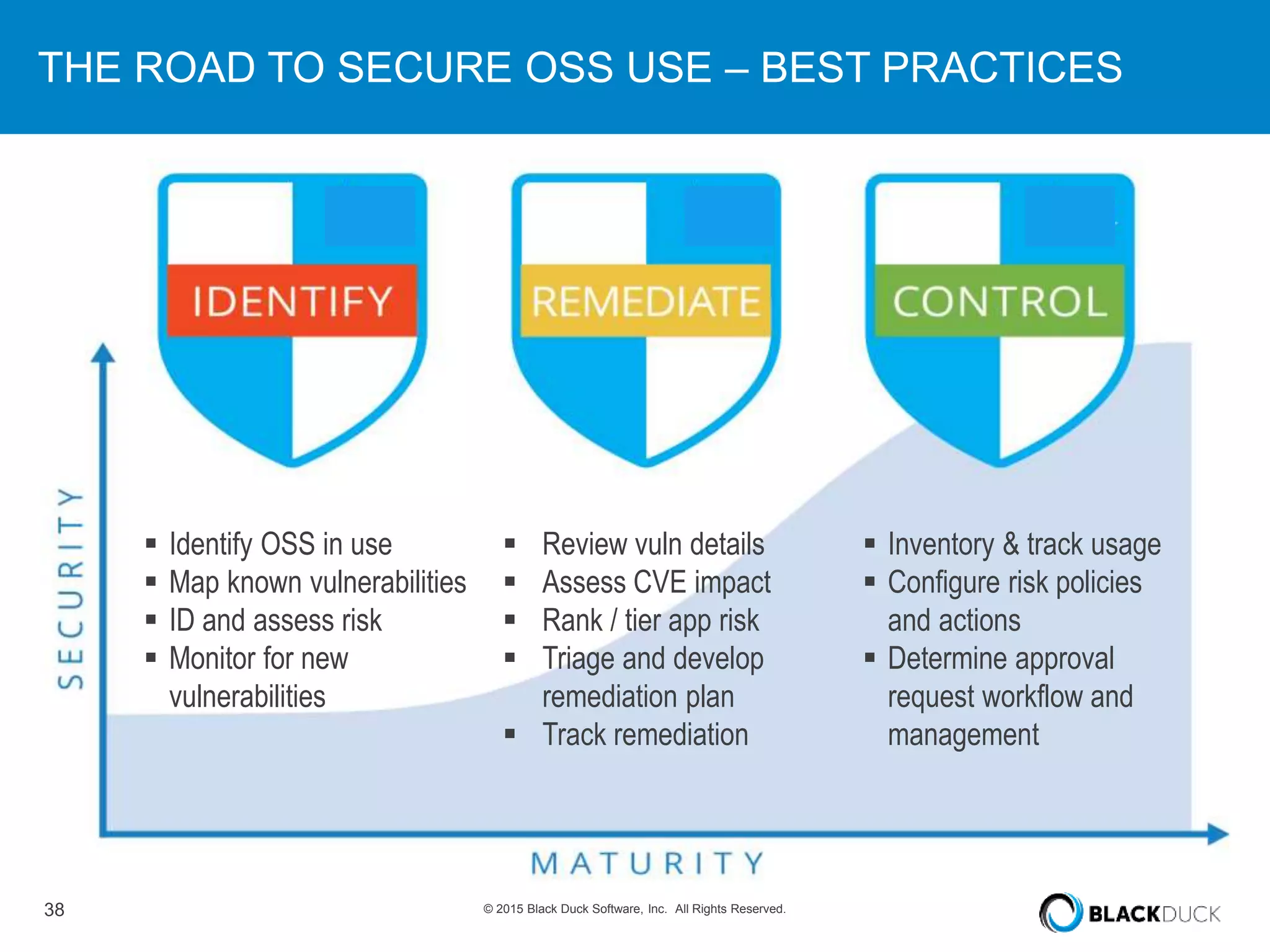 38 © 2015 Black Duck Software, Inc. All Rights Reserved.
THE ROAD TO SECURE OSS USE – BEST PRACTICES
 Identify OSS in use
 Map known vulnerabilities
 ID and assess risk
 Monitor for new
vulnerabilities
 Review vuln details
 Assess CVE impact
 Rank / tier app risk
 Triage and develop
remediation plan
 Track remediation
 Inventory & track usage
 Configure risk policies
and actions
 Determine approval
request workflow and
management
 