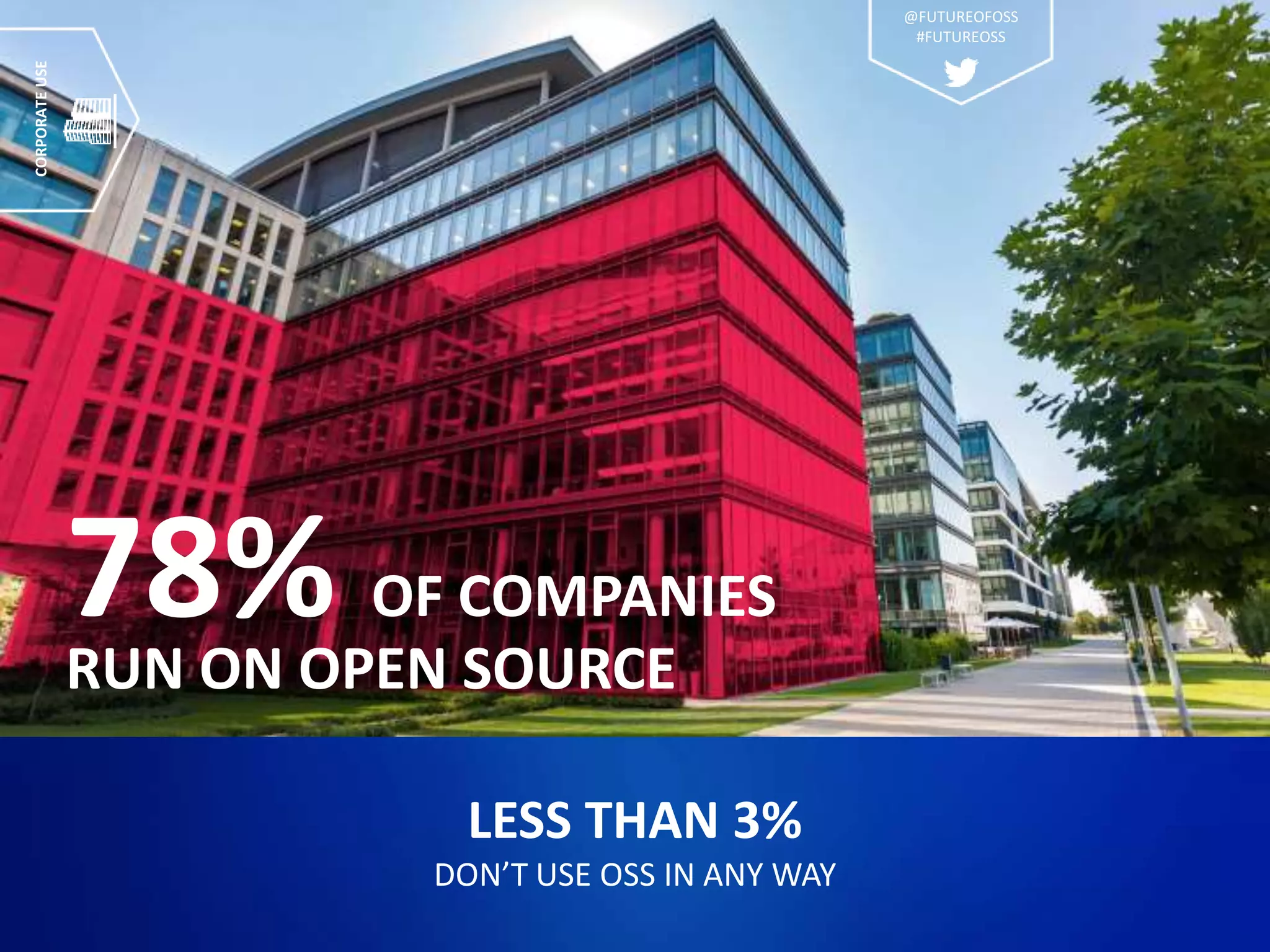 78% OF COMPANIES
RUN ON OPEN SOURCE
LESS THAN 3%
DON’T USE OSS IN ANY WAY
CORPORATEUSE
@FUTUREOFOSS
#FUTUREOSS
 