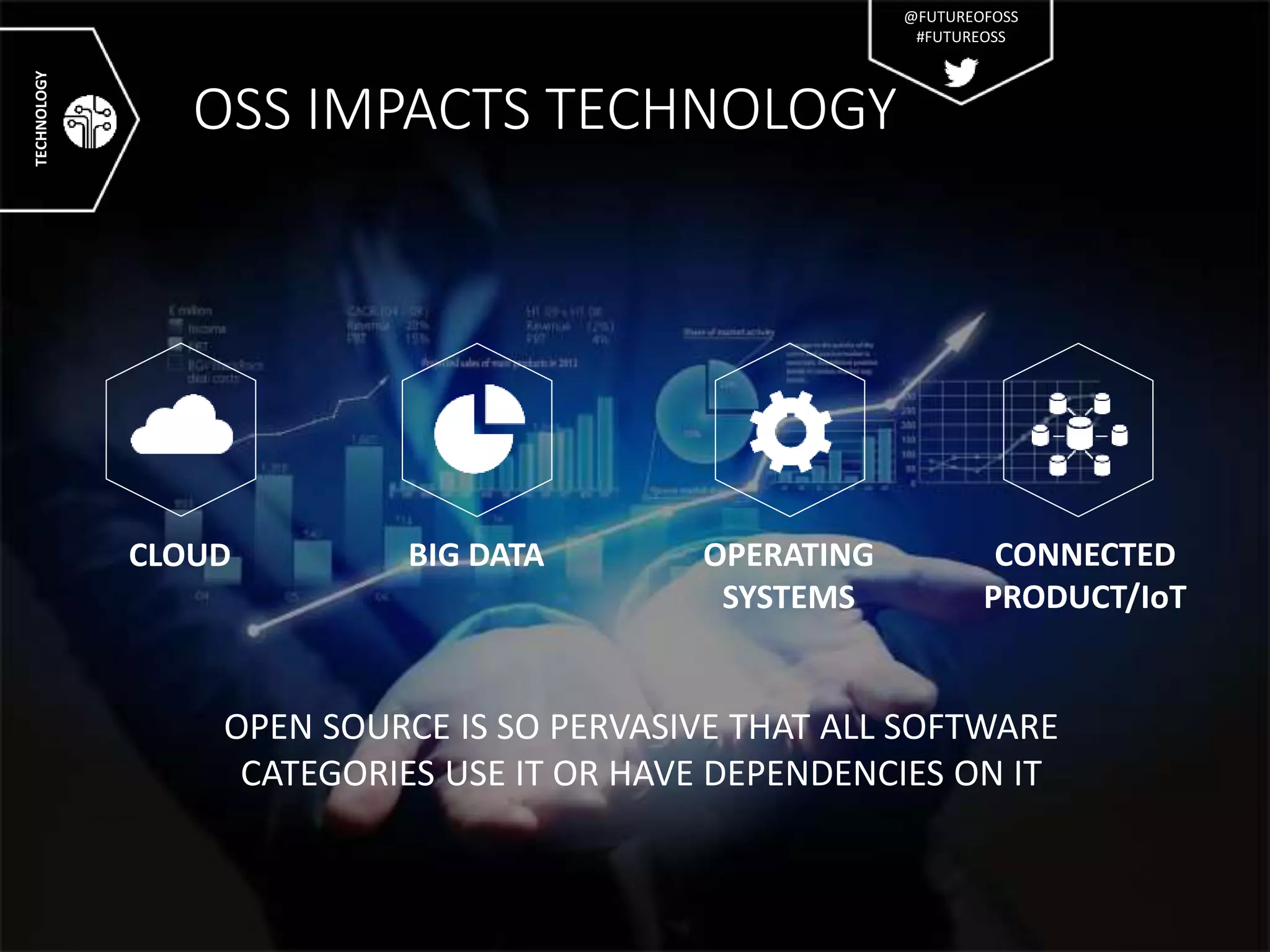 OSS IMPACTS TECHNOLOGY
CLOUD BIG DATA OPERATING
SYSTEMS
CONNECTED
PRODUCT/IoT
TECHNOLOGY
@FUTUREOFOSS
#FUTUREOSS
OPEN SOURCE IS SO PERVASIVE THAT ALL SOFTWARE
CATEGORIES USE IT OR HAVE DEPENDENCIES ON IT
 