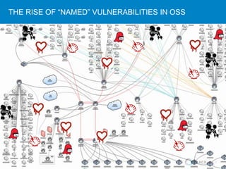 15 © 2015 Black Duck Software, Inc. All Rights Reserved.
THE RISE OF “NAMED” VULNERABILITIES IN OSS
 
