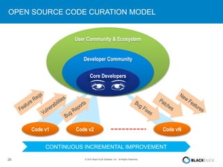 20 © 2015 Black Duck Software, Inc. All Rights Reserved.
User Community & Ecosystem
Developer Community
Core Developers
OPEN SOURCE CODE CURATION MODEL
Code v1 Code v2 Code vN
CONTINUOUS INCREMENTAL IMPROVEMENT
 