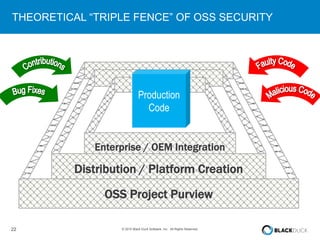 22 © 2015 Black Duck Software, Inc. All Rights Reserved.
THEORETICAL “TRIPLE FENCE” OF OSS SECURITY
Enterprise / OEM Integration
Distribution / Platform Creation
OSS Project Purview
Production
Code
 