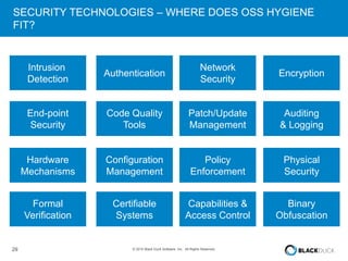 29 © 2015 Black Duck Software, Inc. All Rights Reserved.
SECURITY TECHNOLOGIES – WHERE DOES OSS HYGIENE
FIT?
Intrusion
Detection
End-point
Security
Network
Security
Certifiable
Systems
Formal
Verification
Authentication
Code Quality
Tools
Binary
Obfuscation
Encryption
Capabilities &
Access Control
Policy
Enforcement
Patch/Update
Management
Configuration
Management
Auditing
& Logging
Physical
Security
Hardware
Mechanisms
 