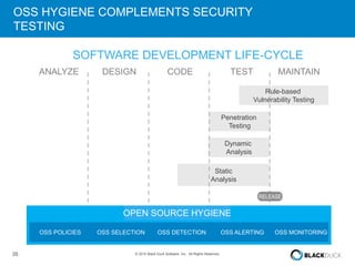 35 © 2015 Black Duck Software, Inc. All Rights Reserved.
OSS HYGIENE COMPLEMENTS SECURITY
TESTING
ANALYZE DESIGN CODE TEST MAINTAIN
Static
Analysis
Dynamic
Analysis
Penetration
Testing
Rule-based
Vulnerability Testing
OSS POLICIES OSS SELECTION OSS DETECTION OSS ALERTING OSS MONITORING
OPEN SOURCE HYGIENE
SOFTWARE DEVELOPMENT LIFE-CYCLE
RELEASE
 