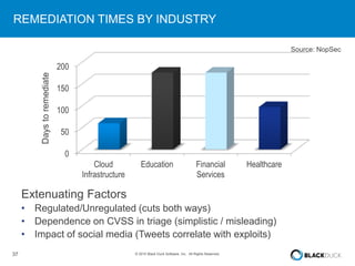 37 © 2015 Black Duck Software, Inc. All Rights Reserved.
Extenuating Factors
• Regulated/Unregulated (cuts both ways)
• Dependence on CVSS in triage (simplistic / misleading)
• Impact of social media (Tweets correlate with exploits)
REMEDIATION TIMES BY INDUSTRY
0
50
100
150
200
Cloud
Infrastructure
Education Financial
Services
Healthcare
Daystoremediate Source: NopSec
 