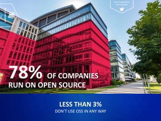 78% OF COMPANIES
RUN ON OPEN SOURCE
LESS THAN 3%
DON’T USE OSS IN ANY WAY
CORPORATEUSE
@FUTUREOFOSS
#FUTUREOSS
 