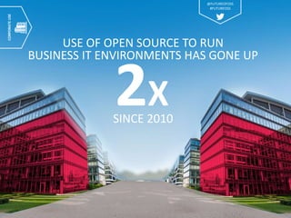 CORPORATEUSE
2XSINCE 2010
USE OF OPEN SOURCE TO RUN
BUSINESS IT ENVIRONMENTS HAS GONE UP
@FUTUREOFOSS
#FUTUREOSS
 