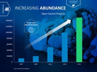 INCREASING ABUNDANCE
Open Source Projects
Source: Black Duck Software
BLACK DUCK
KNOWLEDGEBASE
0
200000
400000
600000
800000
1000000
1200000
1400000
2007 2009 2011 2013 2015
CORPORATEUSE
@FUTUREOFOSS
#FUTUREOSS
 