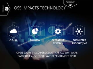 OSS IMPACTS TECHNOLOGY
CLOUD BIG DATA OPERATING
SYSTEMS
CONNECTED
PRODUCT/IoT
TECHNOLOGY
@FUTUREOFOSS
#FUTUREOSS
OPEN SOURCE IS SO PERVASIVE THAT ALL SOFTWARE
CATEGORIES USE IT OR HAVE DEPENDENCIES ON IT
 