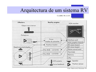 © LMBG /98, U.F.P.
Arquitectura de um sistema RV
Fonte: Butterworth, Heinemann /96
 
