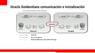 Oracle	
  GoldenGate	
  comunicación	
  e	
  inicialización	
  




                                                      Extreme Training Program
 