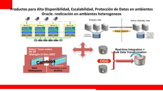 Productos	
  para	
  Alta	
  Disponibilidad,	
  Escalabilidad,	
  Protección	
  de	
  Datos	
  en	
  ambientes	
  
                        Oracle,	
  replicación	
  en	
  ambientes	
  heterogeneos	
  




              Select * from orders                                                 Real-time Integration +
              AS OF                                                               Bulk Data Transformation
              ‘Midnight 31-Dec-2003’

                          Archive
                          s
                    CambioTables                                       OGG
                User           Flashback Data
             Tablespaces           Archive




                                                                                              Extreme Training Program
 