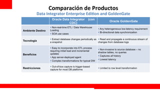 Comparación	
  de	
  Productos
                                                  	
  
             Data	
  Integrator	
  Enterprise	
  Edi@on	
  and	
  GoldenGate	
  
                        Oracle Data Integrator             (con
                                                                              Oracle GoldenGate
                                   CDC)
                      §  Non-real-time ETL / Data Warehouse
                                                                   §  Any heterogeneous low-latency requirement
Ambiente Destino      Loading
                                                                   §  Bi-directional data synchronization
                      §  SOA use cases

                      §  Extract database changes periodically as §  Read and propagate a continuous stream of
Tecnología            a snapshot                                   changes from database logs

                      §  Easy to incorporate into ETL process
                                                                   §  Non-invasive to source database – no
                      requiring initial load and incremental
                                                                   shadow tables, no queries
Beneficios            updates
                                                                   §  Captures all history
                      §  App server-deployed agent
                                                                   §  Lowest latency
                      §  Complex transformations for typical DW

                      §  Out-of-box capture is trigger-based
Restricciones                                                      §  Limited to row level transformation
                      capture for most DB platforms




                                                                                               Extreme Training Program
                                                                                                                     32
 