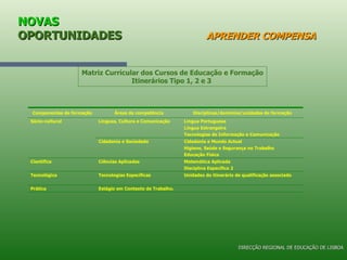 NOVAS  OPORTUNIDADES   APRENDER COMPENSA Matriz Curricular dos Cursos de Educação e Formação Itinerários Tipo 1, 2 e 3  DIRECÇÃO REGIONAL DE EDUCAÇÃO DE LISBOA 