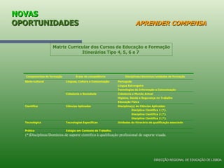 NOVAS  OPORTUNIDADES   APRENDER COMPENSA Matriz Curricular dos Cursos de Educação e Formação Itinerários Tipo 4, 5, 6 e 7  DIRECÇÃO REGIONAL DE EDUCAÇÃO DE LISBOA 