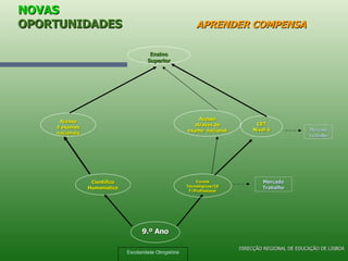 NOVAS  OPORTUNIDADES   APRENDER COMPENSA 9.º Ano Escolaridade Obrigatória Acesso 4 exames nacionais Científico Humanístico Cursos Tecnológicos/CEF/Profissionai Acesso através de exame  nacional CET Nível 4 Mercado Trabalho Mercado Trabalho Ensino Superior DIRECÇÃO REGIONAL DE EDUCAÇÃO DE LISBOA 