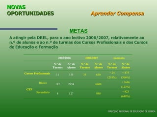 NOVAS  OPORTUNIDADES   Aprender Compensa METAS A atingir pela DREL, para o ano lectivo 2006/2007, relativamente ao n.º de alunos e ao n.º de turmas dos Cursos Profissionais e dos Cursos de Educação e Formação DIRECÇÃO REGIONAL DE EDUCAÇÃO DE LISBOA 