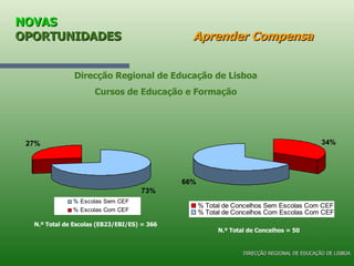 NOVAS  OPORTUNIDADES   Aprender Compensa Direcção Regional de Educação de Lisboa Cursos de Educação e Formação N.º Total de Escolas (EB23/EBI/ES) = 366  N.º Total de Concelhos = 50 DIRECÇÃO REGIONAL DE EDUCAÇÃO DE LISBOA 