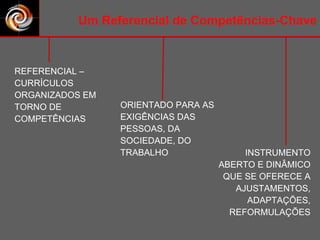 ORIENTADO PARA AS EXIGÊNCIAS DAS PESSOAS, DA SOCIEDADE, DO TRABALHO INSTRUMENTO ABERTO E DINÂMICO QUE SE OFERECE A AJUSTAMENTOS, ADAPTAÇÕES, REFORMULAÇÕES Um Referencial de Competências-Chave REFERENCIAL – CURRÍCULOS ORGANIZADOS EM TORNO DE COMPETÊNCIAS 