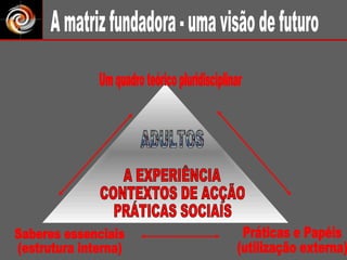 A matriz fundadora - uma visão de futuro Um quadro teórico pluridisciplinar Saberes essenciais (estrutura interna) Práticas e Papéis (utilização externa) A EXPERIÊNCIA CONTEXTOS DE ACÇÃO PRÁTICAS SOCIAIS ADULTOS 