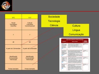 Sociedade Tecnologia Ciência Cultura Língua Comunicação Fichas exemplos Fichas exemplos Identificação Compreensão Intervenção Identificação Compreensão Intervenção A partir de3 dimensões A partir de 3 dimensões 28 28 7 7 Cultural Linguística Comunicacional Social Tecnológico Científica CLC STC 