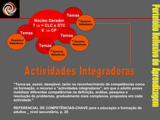 Actividades Integradoras “ Torna-se, assim, desejável, tanto no reconhecimento de competências como na formação, o recurso a "actividades integradoras", em que o adulto possa mobilizar diferentes competências na definição, análise, pesquisa e resolução de problemas, gradualmente mais complexos, propostos em cada actividade.” REFERENCIAL DE COMPETÊNCIAS-CHAVE para a educação e formação de adultos _ nível secundário, p. 20 Portefólio Reflexivo de  Aprendizagem Núcleo Gerador 7    = CLC e STC 8    CP Temas Domínio Referência Temas Domínio Referência Temas Domínio Referência Temas Domínio Referência 
