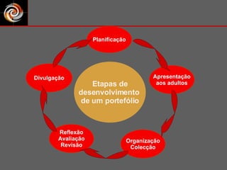 Etapas de desenvolvimento  de um portefólio Planificação Apresentação aos adultos Organização Colecção Reflexão Avaliação Revisão Divulgação 