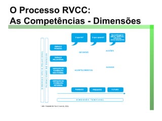 O Processo RVCC:  As Competências - Dimensões 