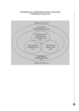 REFERENCIAL DE COMPETÊNCIAS PARA A EDUCAÇÃO
           E FORMAÇÃO DE ADULTOS




               TEMAS DE VIDA (TV)

                 CIDADANIA E
             EMPREGABILIDADE (CE)


              TECNOLOGIAS DA
                INFORMAÇÃO
              E COMUNICAÇÃO
                    (TIC)


        LINGUAGEM E          MATEMÁTICA
       COMUNICAÇÃO           PARA A VIDA
            (LC)                (MV)



                 CIDADANIA E
               EMPREGABILIDADE
                     (CE)

               TEMAS DE VIDA (TV)




                                              19
 