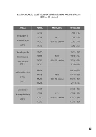 EXEMPLIFICAÇÃO DA ESTRUTURA DO REFERENCIAL PARA O NÍVEL B1
                      (400 h = 40 créditos)




    ÁREAS         PERFIL        MÓDULOS           UNIDADES

                   LC1A                           LC1A -25h
 Linguagem e
                   LC1B             LC1           LC1B -25h
 Comunicação
                   LC1C       100h -10 créditos   LC1C -25h
     (LC1)         LC1D                           LC1D -25h


 Tecnologias da    TIC1A                          TIC1A -25h

 Informação e      TIC1B            TIC1          TIC1B -25h

                   TIC1C      100h -10 créditos   TIC1C -25h
 Comunicação
    (TIC1)         TIC1D                          TIC1D -25h


                   MV1A                           MV1A -25h
Matemática para
                   MV1B             MV1           MV1B -25h
    a Vida
                   MV1C       100h -10 créditos   MV1C -25h
     (MV1)
                   MV1D                           MV1D-25h


  Cidadania e      CE1A                           CE1A - 25h

                   CE1B             CE1           CE1B - 25h
Empregabilidade
                   CE1C       100h -10 créditos   CE1C - 25h
     (CE1)
                   CE1D                           CE1D - 25h




                                                               21
 