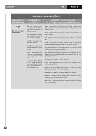 LEITURA                                                                                    B1              NÍVEL 1



                                         LINGUAGEM E COMUNICAÇÃO (LC)

          UNIDADES DE             CRITÉRIOS DE                         SUGESTÕES DE ACTIVIDADES
          COMPETÊNCIA              EVIDÊNCIA                      CONTEXTUALIZADAS NOS TEMAS DE VIDA

               LC1B           * Dominar automaticamen-           – Fazer exercícios de reconhecimento de letras e palavras em
                                te o processo de leitura,          caixas e latas de produtos de consumo, títulos de jornais,
                                pelo reconhecimento de             anúncios, etc.
          Ler e interpretar     palavras e sons.
          informação                                             – Fazer exercícios de antecipação de palavras numa frase ou
                              * Ler documentos simples,            texto simples.
                               diversificados, relevantes
                               para a vida quotidiana.           – Ler pequenas notícias em jornais, texto televisivo, cartazes,
                                                                   etc.
                              * Identificar a ideia principal
                                em textos simples.               – Tirar informações de notícias escritas, livros de instruções,
                                                                   horários de transportes, de aulas ou de outros serviços.
                              * Identificar a sequência de
                                acontecimentos em textos         – Ler cartas de bancos, avisos de correios, água, electricidade,
                                simples.                           telefones e outros serviços públicos.

                              * Usar a informação reco-          – Ler etiquetas de designação de produtos, brochuras de pro-
                               lhida nos textos para satis-        paganda de prevenção de acidentes, catástrofe, guia de pro-
                               fazer objectivos específi-          gramação televisiva.
                               cos.
                                                                 – Usar o dicionário para localizar palavras.
                              * Usar a sequência alfabéti-
                                ca para aceder a informa-        – Usar a lista telefónica para localizar uma morada ou um
                                ção especializada (dicio-          número de telefone.
                                nários, lista telefónica, lis-
                                tas de pessoas, etc.).           – Exercitar a antecipação de informação a partir de títulos,
                                                                   gravuras, primeiras linhas do texto, etc.

                                                                 – Localizar em mapas, o nome de cidades, rios, serras.

                                                                 – Exercitar a identificação de ideia principal em cartas, notifi-
                                                                   cação, artigos de jornal ou narrativas.

                                                                 – Responder a questionários sobre ideias principais e acessórias
                                                                   em textos simples.




38
 
