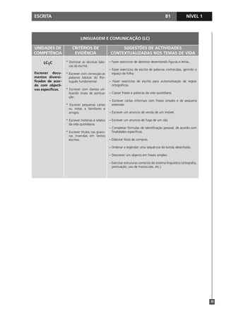ESCRITA                                                                                        B1              NÍVEL 1



                              LINGUAGEM E COMUNICAÇÃO (LC)

UNIDADES DE            CRITÉRIOS DE                       SUGESTÕES DE ACTIVIDADES
COMPETÊNCIA             EVIDÊNCIA                    CONTEXTUALIZADAS NOS TEMAS DE VIDA

     LC1C          * Dominar as técnicas bási-      – Fazer exercícios de destreza desenhando figuras e letras.
                     cas da escrita.
                                                    – Fazer exercícios de escrita de palavras conhecidas, gerindo o
Escrever docu-     * Escrever com correcção as        espaço da folha.
mentos diversi-      palavras básicas do Por-
ficados de acor-     tuguês fundamental.            – Fazer exercícios de escrita para automatização de regras
do com objecti-                                       ortográficas.
vos específicos.   * Escrever com clareza uti-
                     lizando sinais de pontua-      – Copiar frases e palavras da vida quotidiana.
                     ção.
                                                    – Escrever cartas informais com frases simples e de pequena
                   * Escrever pequenas cartas         extensão.
                     ou notas a familiares e
                     amigos.                        – Escrever um anúncio de venda de um imóvel.

                   * Escrever histórias e relatos   – Escrever um anúncio de fuga de um cão.
                     da vida quotidiana.
                                                    – Completar fórmulas de identificação pessoal, de acordo com
                   * Escrever títulos nas gravu-      finalidades específicas.
                     ras inseridas em textos
                     escritos.                      – Elaborar listas de compras.

                                                    – Ordenar e legendar uma sequência da banda desenhada.

                                                    – Descrever um objecto em frases simples.

                                                    – Exercitar estruturas correctas do sistema linguístico (ortografia,
                                                      pontuação, uso de maiúsculas, etc.).




                                                                                                                           39
 