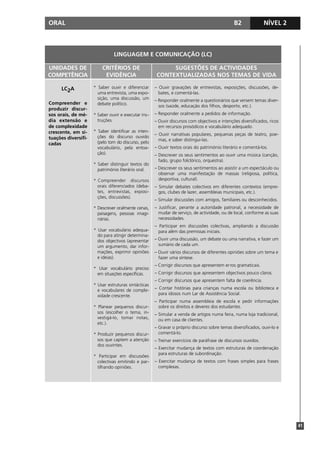 ORAL                                                                                           B2              NÍVEL 2



                               LINGUAGEM E COMUNICAÇÃO (LC)

UNIDADES DE              CRITÉRIOS DE                      SUGESTÕES DE ACTIVIDADES
COMPETÊNCIA               EVIDÊNCIA                   CONTEXTUALIZADAS NOS TEMAS DE VIDA

      LC2A           * Saber ouvir e diferenciar     – Ouvir gravações de entrevistas, exposições, discussões, de-
                       uma entrevista, uma expo-       bates, e comentá-las.
                       sição, uma discussão, um      – Responder oralmente a questionários que versem temas diver-
Compreender e          debate político.                sos (saúde, educação dos filhos, desporto, etc.).
produzir discur-
sos orais, de mé-    * Saber ouvir e executar ins-   – Responder oralmente a pedidos de informação.
dia extensão e         truções.                      – Ouvir discursos com objectivos e intenções diversificados, ricos
de complexidade                                        em recursos prosódicos e vocabulário adequado.
crescente, em si-    * Saber identificar as inten-
                                                     – Ouvir narrativas populares, pequenas peças de teatro, poe-
tuações diversifi-     ções do discurso ouvido
                                                       mas, e saber distingui-las.
cadas                  (pelo tom do discurso, pelo
                       vocabulário, pela entoa-      – Ouvir textos orais do património literário e comentá-los.
                       ção).                         – Descrever os seus sentimentos ao ouvir uma música (canção,
                                                       fado, grupo folclórico, orquestra).
                     * Saber distinguir textos do
                       património literário oral.    – Descrever os seus sentimentos ao assistir a um espectáculo ou
                                                       observar uma manifestação de massas (religiosa, política,
                     * Compreender discursos           desportiva, cultural).
                       orais diferenciados (deba-    – Simular debates colectivos em diferentes contextos (empre-
                       tes, entrevistas, exposi-       gos, clubes de lazer, assembleias municipais, etc.).
                       ções, discussões).
                                                     – Simular discussões com amigos, familiares ou desconhecidos.
                     * Descrever oralmente cenas,    – Justificar, perante a autoridade patronal, a necessidade de
                       paisagens, pessoas imagi-       mudar de serviço, de actividade, ou de local, conforme as suas
                       nárias.                         necessidades.
                                                     – Participar em discussões colectivas, ampliando a discussão
                     * Usar vocabulário adequa-        para além das premissas iniciais.
                       do para atingir determina-
                       dos objectivos (apresentar    – Ouvir uma discussão, um debate ou uma narrativa, e fazer um
                       um argumento, dar infor-        sumário de cada um.
                       mações, exprimir opiniões     – Ouvir vários discursos de diferentes opiniões sobre um tema e
                       e ideias).                      fazer uma síntese.
                                                     – Corrigir discursos que apresentem er ros gramaticais.
                     * Usar vocabulário preciso
                      em situações específicas.      – Corrigir discursos que apresentem objectivos pouco claros.
                                                     – Corrigir discursos que apresentem falta de coerência.
                     * Usar estruturas sintácticas
                       e vocabulares de comple-      – Contar histórias para crianças numa escola ou biblioteca e
                       xidade crescente.               para idosos num Lar de Assistência Social.
                                                     – Participar numa assembleia de escola e pedir informações
                     * Planear pequenos discur-        sobre os direitos e deveres dos estudantes.
                       sos (escolher o tema, in-     – Simular a venda de artigos numa feira, numa loja tradicional,
                       vestigá-lo, tomar notas,        ou em casa de clientes.
                       etc.).
                                                     – Gravar o próprio discurso sobre temas diversificados, ouvi-lo e
                     * Produzir pequenos discur-       comentá-lo.
                       sos que captem a atenção      – Treinar exercícios de paráfrase de discursos ouvidos.
                       dos ouvintes.
                                                     – Exercitar mudança de textos com estruturas de coordenação
                                                       para estruturas de subordinação.
                     * Participar em discussões
                      colectivas emitindo e par-     – Exercitar mudança de textos com frases simples para frases
                      tilhando opiniões.               complexas.




                                                                                                                          41
 