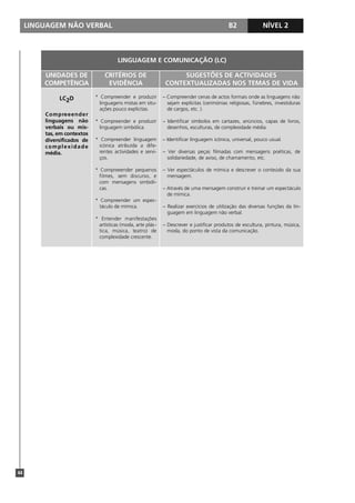 LINGUAGEM NÃO VERBAL                                                                         B2              NÍVEL 1
                                                                                                                        2



                                            LINGUAGEM E COMUNICAÇÃO (LC)

         UNIDADES DE                  CRITÉRIOS DE                       SUGESTÕES DE ACTIVIDADES
         COMPETÊNCIA                   EVIDÊNCIA                    CONTEXTUALIZADAS NOS TEMAS DE VIDA

                LC2D              * Compreender e produzir         – Compreender cenas de actos formais onde as linguagens não
                                    linguagens mistas em situ-       sejam explícitas (cerimónias religiosas, fúnebres, investiduras
                                    ações pouco explícitas.          de cargos, etc. ).
         C o m p re e e n d e r
         linguagens não           * Compreender e produzir         – Identificar símbolos em cartazes, anúncios, capas de livros,
         verbais ou mis-            linguagem simbólica.             desenhos, esculturas, de complexidade média.
         tas, em contextos
         diversificados de        * Compreender linguagem          – Identificar linguagem icónica, universal, pouco usual.
         complexidade              icónica atribuída a dife-
         média.                    rentes actividades e servi-     – Ver diversas peças filmadas com mensagens poéticas, de
                                   ços.                              solidariedade, de aviso, de chamamento, etc.

                                  * Compreeender pequenos          – Ver espectáculos de mímica e descrever o conteúdo da sua
                                    filmes, sem discurso, e          mensagem.
                                    com mensagens simbóli-
                                    cas.                           – Através de uma mensagem construir e treinar um espectáculo
                                                                     de mímica.
                                  * Compreender um espec-
                                    táculo de mímica.              – Realizar exercícios de utilização das diversas funções da lin-
                                                                     guagem em linguagem não verbal.
                                  * Entender manifestações
                                   artísticas (moda, arte plás -   – Descrever e justificar produtos de escultura, pintura, música,
                                   tica, música, teatro) de          moda, do ponto de vista da comunicação.
                                   complexidade crescente.




44
 