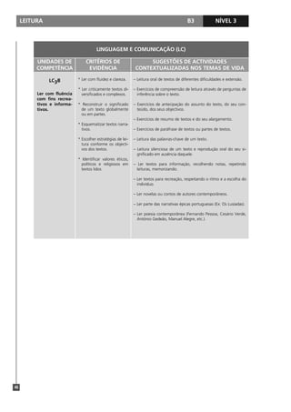 LEITURA                                                                                 B3              NÍVEL 1
                                                                                                                   3



                                       LINGUAGEM E COMUNICAÇÃO (LC)

          UNIDADES DE            CRITÉRIOS DE                       SUGESTÕES DE ACTIVIDADES
          COMPETÊNCIA             EVIDÊNCIA                    CONTEXTUALIZADAS NOS TEMAS DE VIDA

               LC3B          * Ler com fluidez e clareza.     – Leitura oral de textos de diferentes dificuldades e extensão.

                             * Ler criticamente textos di-    – Exercícios de compreensão de leitura através de perguntas de
          Ler com fluência     versificados e complexos.        inferência sobre o texto.
          com fins recrea-
          tivos e informa-   * Reconstruir o significado      – Exercícios de antecipação do assunto do texto, do seu con-
          tivos.              de um texto globalmente           teúdo, dos seus objectivos.
                               ou em partes.
                                                              – Exercícios de resumo de textos e do seu alargamento.
                             * Esquematizar textos narra-
                               tivos.                         – Exercícios de paráfrase de textos ou partes de textos.

                             * Escolher estratégias de lei-   – Leitura das palavras-chave de um texto.
                               tura conforme os objecti-
                               vos dos textos.                – Leitura silenciosa de um texto e reprodução oral do seu si-
                                                                gnificado em ausência daquele.
                             * Identificar valores éticos,
                               políticos e religiosos em      – Ler textos para informação, recolhendo notas, repetindo
                              textos lidos                      leituras, memorizando.

                                                              – Ler textos para recreação, respeitando o ritmo e a escolha do
                                                                indivíduo.

                                                              – Ler novelas ou contos de autores contemporâneos.

                                                              – Ler parte das narrativas épicas portuguesas (Ex: Os Lusíadas).

                                                              – Ler poesia contemporânea (Fernando Pessoa, Cesário Verde,
                                                                António Gedeão, Manuel Alegre, etc.).




46
 