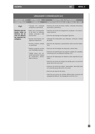 ESCRITA                                                                                      B3               NÍVEL 3



                              LINGUAGEM E COMUNICAÇÃO (LC)

UNIDADES DE             CRITÉRIOS DE                      SUGESTÕES DE ACTIVIDADES
COMPETÊNCIA              EVIDÊNCIA                   CONTEXTUALIZADAS NOS TEMAS DE VIDA

     LC3C           * Escrever com correcção        – Exercícios de escrita de textos médios, utilizando dicionários,
                     ortográfica e gramatical.        prontuários, gramáticas.

Dominar com cor-    * Saber usar o processamen-     – Exercícios de escrita de alargamento vocabular e de estrutu-
recção todas as       to de texto na redacção,        ração sintáctica.
técnicas da es-       revisão, correcção e edi-
crita em diferen-     ção do texto.                 – Exercícios de emprego de linguagem figurativa.
tes suportes tec-
nológicos.          * Escrever documentos com       – Utilização de computador para redacção, correcção e edição
                      objectivos específicos.         de textos.

                    * Escrever sumários, sínteses   – Exercícios de respostas a questionários sobre assuntos especí-
                      ou paráfrases.                  ficos.

                    * Elaborar projectos escritos   – Exercícios de formulação de perguntas a textos lidos.
                      com finalidades diversas.
                                                    – Exercícios de planificação de projectos (pedido de subsídios,
                    * Redigir textos com cor-         constituição de uma pequena empresa, etc.).
                     recção gramatical, riqueza
                     de vocabulário, diversi-       – Exercícios de elaboração de relatórios sobre experiências pas-
                     dade sintáctica.                 sadas.

                                                    – Exercícios de escrita de artigos de opinião para um jornal do
                                                      grupo (de turma, de curso).

                                                    – Exercícios de escrita de relatos, observações, descrições para
                                                      um jornal de grupo (de turma, de curso).

                                                    – Exercícios de reescrita de textos.

                                                    – Exercícios de escrita de cartazes diferenciados (anúncios de
                                                      propaganda eleitoral, de propaganda comercial, etc.).




                                                                                                                        47
 