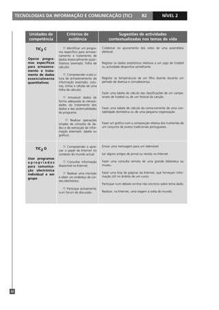 TECNOLOGIAS DA INFORMAÇÃO E COMUNICAÇÃO (TIC)                                             B2              NÍVEL 2
                                                                                                                     1



          Unidades de                 Critérios de                        Sugestões de actividades
          competência                  evidência                     contextualizadas nos temas de vida

               TIC2 C                À Identificar um progra-   Colaborar no apuramento dos votos de uma assembleia
                                 ma específico para armaze-     eleitoral.
                                 namento e tratamento de
          Operar progra-         dados essencialmente quan-
          mas específicos        titativos (exemplo: folha de   Registar os dados estatísticos relativos a um jogo de futebol
          para armazena-         cálculo).                      ou actividade desportiva semelhante.
          mento e trata-
          mento de dados            À Compreender a estru-
          essencialmente         tura de armazenamento da       Registar as temperaturas de um filho doente durante um
          quantitativos          informação (exemplo: colu-     período de doença e convalescença.
                                 nas, linhas e células de uma
                                 folha de cálculo).
                                                                Fazer uma tabela de cálculo das classificações de um campe-
                                    À Introduzir dados de       onato de futebol ou de um festival da canção.
                                 forma adequada às necessi-
                                 dades do tratamento dos
                                 dados e das potencialidades    Fazer uma tabela de cálculo da conta-corrente de uma con-
                                 do programa.                   tabilidade doméstica ou de uma pequena organização.

                                      À Realizar operações
                                 simples de consulta de da-     Fazer um gráfico com a composição relativa dos nutrientes de
                                 dos e de extracção de infor-   um conjunto de pratos tradicionais portugueses.
                                 mação (exemplo: tabela ou
                                 gráfico).


                                     À Compreender e apre-      Enviar uma mensagem para um telemóvel.
               TIC2 D            ciar o papel da Internet no
                                 contexto do mundo actual.      Ler alguns artigos de jornal ou revista na Internet .
          Usar programas
          a p ro p r i a d o s      À Consultar informação      Fazer uma consulta remota de uma grande biblioteca ou
          para comunica-         disponível na Internet.        museu.
          ção electrónica
                                    À Realizar uma inscrição    Fazer uma lista de páginas da Internet, que forneçam infor-
          individual e em
                                 e obter um endereço de cor-    mação útil no âmbito de um curso.
          grupo
                                 reio electrónico.
                                                                Participar num debate on-line não síncrono sobre tema dado.
                                    À Participar activamente
                                 num forum de discussão.        Realizar, na Internet, uma viagem à volta do mundo.




62
 