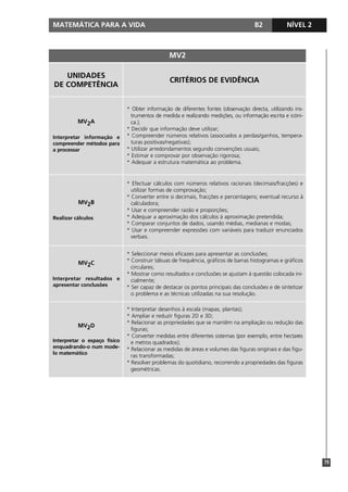 MATEMÁTICA PARA A VIDA                                                               B2            NÍVEL 2



                                                MV2

   UNIDADES
                                                CRITÉRIOS DE EVIDÊNCIA
DE COMPETÊNCIA


                              * Obter informação de diferentes fontes (observação directa, utilizando ins-
                                trumentos de medida e realizando medições, ou informação escrita e icóni-
          MV2A                  ca.);
                              * Decidir que informação deve utilizar;
Interpretar informação e      * Compreender números relativos (associados a perdas/ganhos, tempera-
compreender métodos para        turas positivas/negativas);
a processar                   * Utilizar arredondamentos segundo convenções usuais;
                              * Estimar e comprovar por observação rigorosa;
                              * Adequar a estrutura matemática ao problema.


                              * Efectuar cálculos com números relativos racionais (decimais/fracções) e
                                utilizar formas de comprovação;
                              * Converter entre si decimais, fracções e percentagens; eventual recurso à
          MV2B                  calculadora;
                              * Usar e compreender razão e proporções;
Realizar cálculos             * Adequar a aproximação dos cálculos à aproximação pretendida;
                              * Comparar conjuntos de dados, usando médias, medianas e modas;
                              * Usar e compreender expressões com variáveis para traduzir enunciados
                                verbais.


                              * Seleccionar meios eficazes para apresentar as conclusões;
          MV2C                * Construir tábuas de frequência, gráficos de barras histogramas e gráficos
                                circulares;
                              * Mostrar como resultados e conclusões se ajustam à questão colocada ini-
Interpretar resultados e        cialmente;
apresentar conclusões         * Ser capaz de destacar os pontos principais das conclusões e de sintetizar
                                o problema e as técnicas utilizadas na sua resolução.

                              * Interpretar desenhos à escala (mapas, plantas);
                              * Ampliar e reduzir figuras 2D e 3D;
                              * Relacionar as propriedades que se mantêm na ampliação ou redução das
          MV2D
                                figuras;
                              * Converter medidas entre diferentes sistemas (por exemplo, entre hectares
Interpretar o espaço físico     e metros quadrados);
enquadrando-o num mode-       * Relacionar as medidas de áreas e volumes das figuras originais e das figu-
lo matemático
                                ras transformadas;
                              * Resolver problemas do quotidiano, recorrendo a propriedades das figuras
                                geométricas.




                                                                                                             79
 
