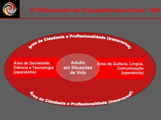 O Referencial de Competências-Chave - NS Área de Sociedade, Ciência e Tecnologia (operatório) Área de Cultura, Língua, Comunicação (operatório) Adulto em Situações de Vida Área de Cidadania e Profissionalidade (transversal) Área de Cidadania e Profissionalidade (transversal) 