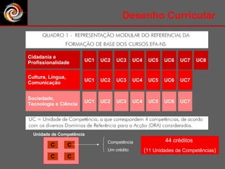 Desenho Curricular 44 créditos  ( 11 Unidades de Competências ) C C C C Unidade de Competência Competência Um crédito Cidadania e Profissionalidade UC1 UC2 UC3 UC4 UC5 UC6 UC7 UC8 Cultura, Língua, Comunicação UC1 UC2 UC3 UC4 UC5 UC6 UC7 Sociedade, Tecnologia e Ciência UC1 UC2 UC3 UC4 UC5 UC6 UC7 