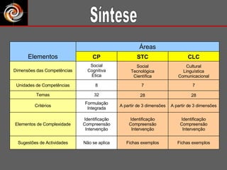 Síntese Fichas exemplos Fichas exemplos Não se aplica Sugestões de Actividades Identificação Compreensão Intervenção Identificação Compreensão Intervenção Identificação Compreensão Intervenção Elementos de Complexidade A partir de 3 dimensões A partir de 3 dimensões Formulação Integrada Critérios 28 28 32 Temas 7 7 8 Unidades de Competências Cultural Linguística Comunicacional Social Tecnológica Científica Social Cognitiva Ética Dimensões das Competências CLC STC CP Áreas Elementos 