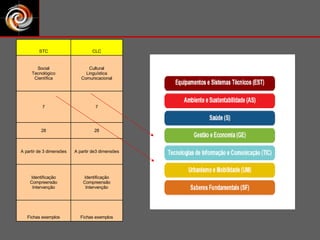 Fichas exemplos Fichas exemplos Identificação Compreensão Intervenção Identificação Compreensão Intervenção A partir de3 dimensões A partir de 3 dimensões 28 28 7 7 Cultural Linguística Comunicacional Social Tecnológico Científica CLC STC 