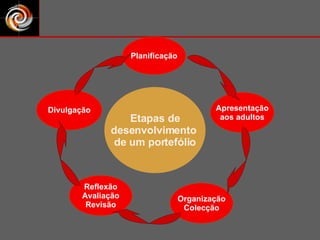 Etapas de desenvolvimento  de um portefólio Planificação Apresentação aos adultos Organização Colecção Reflexão Avaliação Revisão Divulgação 