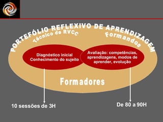 PORTEFÓLIO REFLEXIVO DE APRENDIZAGEM Técnico de RVCC Formandos Formadores Diagnóstico inicial Conhecimento do sujeito Avaliação: competências, aprendizagens, modos de aprender, evolução 10 sessões de 3H De 80 a 90H 