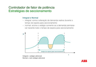 Controlador de fator de potência
Estratégias de seccionamento
 