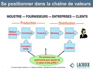 Se positionner dans la chaîne de valeurs
Où sommes-nous
performants pour ajouter de
la valeur et des profits ?
INDUSTRIE --- FOURNISSEURS --- ENTREPRISES --- CLIENTS
Production MarketingFournisseurs Détaillants
Matières
premières
-------- Production -------- -------- Distribution --------
Conception
design Logistique
7 © Lacroix Groupe Conseil Inc. & © DuSault & Haddad – Reproduction interdite sans permission
 