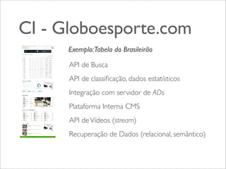 CI - Globoesporte.com
Exemplo:Tabela do Brasileirão
API de Busca
API de classiﬁcação, dados estatísticos
Integração com servidor de ADs
Plataforma Interna CMS
API de Vídeos (stream)
Recuperação de Dados (relacional, semântico)

 