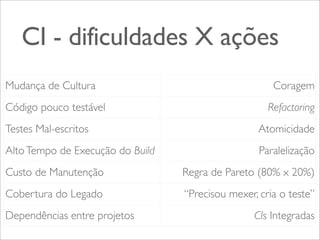 CI - dificuldades X ações
Mudança de Cultura
Código pouco testável

Coragem
Refactoring

Testes Mal-escritos

Atomicidade

Alto Tempo de Execução do Build

Paralelização

Custo de Manutenção

Regra de Pareto (80% x 20%)

Cobertura do Legado

“Precisou mexer, cria o teste”

Dependências entre projetos

CIs Integradas

 